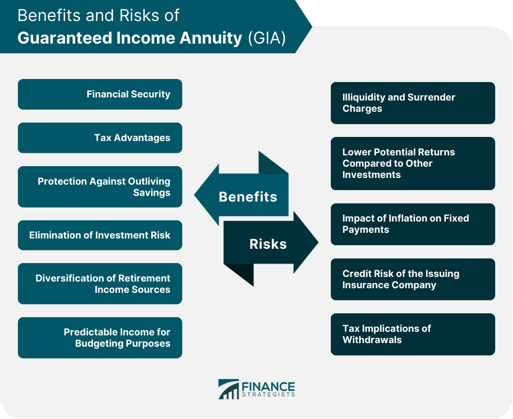 Guaranteed Income Annuities (GIAs)